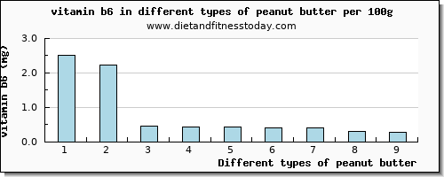 peanut butter vitamin b6 per 100g